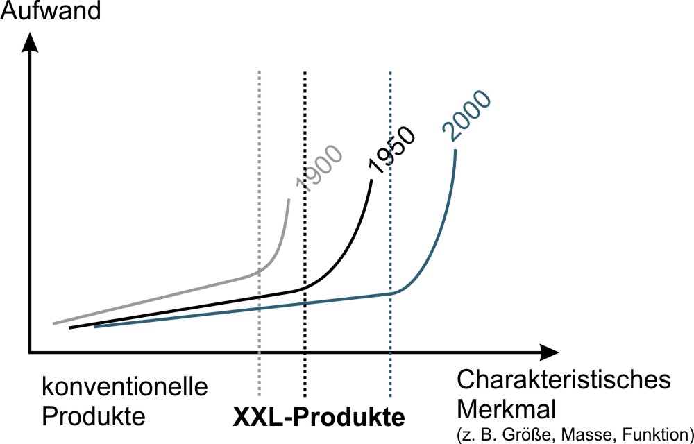 Die Grenze zum XXL-Produkt verschiebt sich mit der Zei