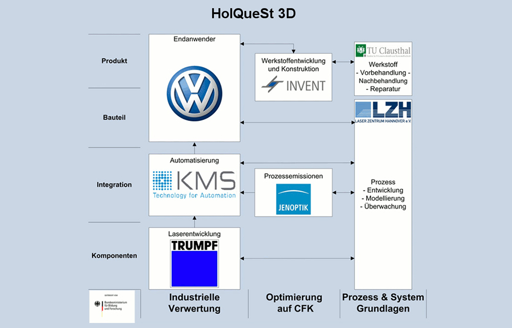Netzplan des BMBF-Verbundprojektes HolQueSt 3D
