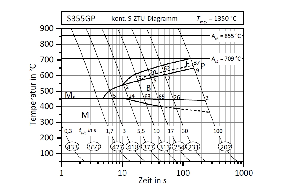 Das Kontinuierliche Schweiß-Zeit-Temperatur-Umwandlungs-Diagramm
