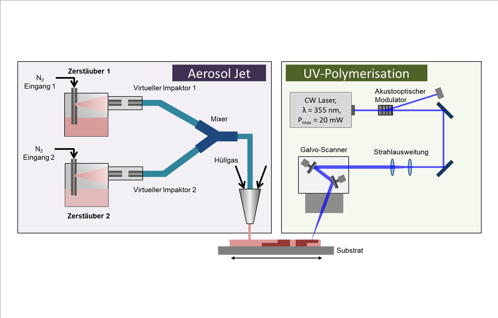 Aufbau einer Aerosol-Jet-Anlage mit zwei Düsen für den 3D-Druck von Kunststoffbauteilen.
