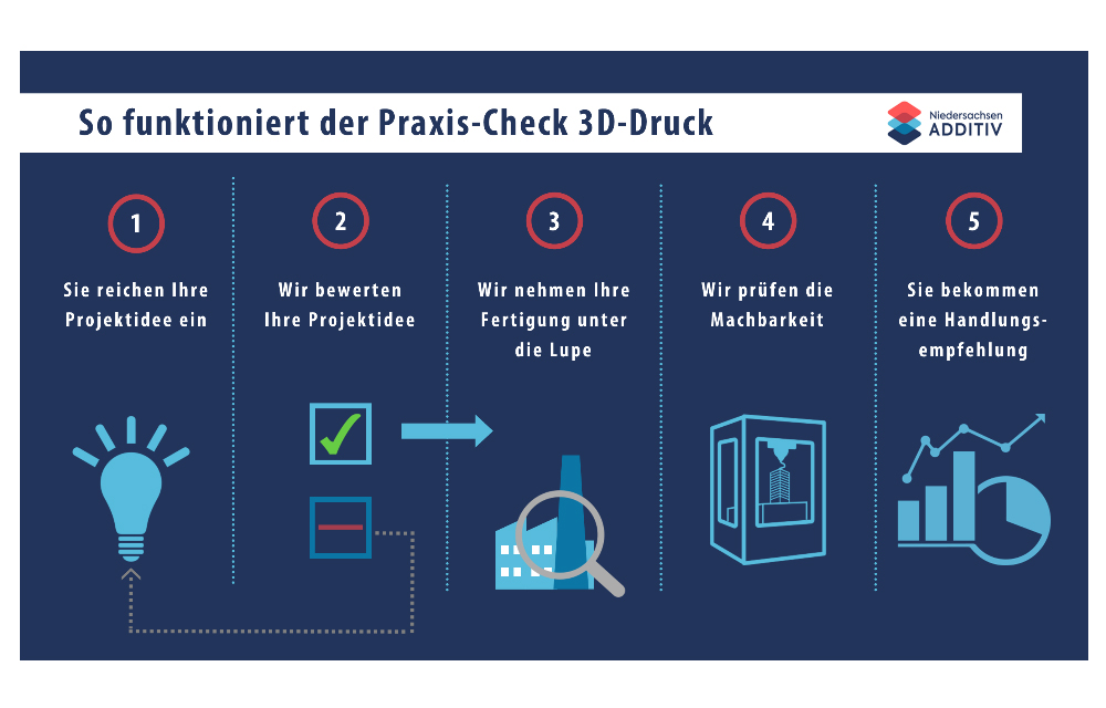 Der Praxis-Check 3D-Druck als Angebot für Unternehmen aus Niedersachsen