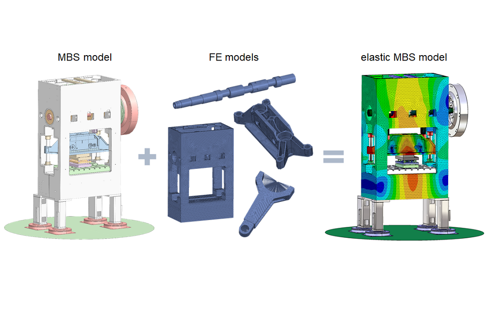 Figure 3: Machine model of an exemplary press for mapping elastodynamics. (Source: IFUM)