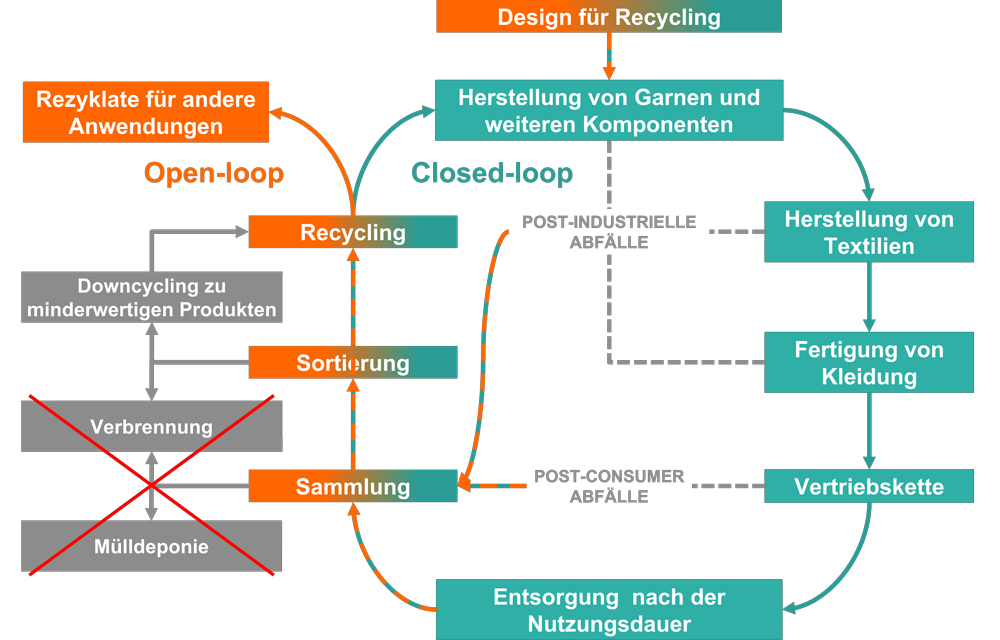 Hochwertiges Recycling von Textilabfällen im Rahmen der Kreislaufwirtschaft. (Grafik: © IKK)