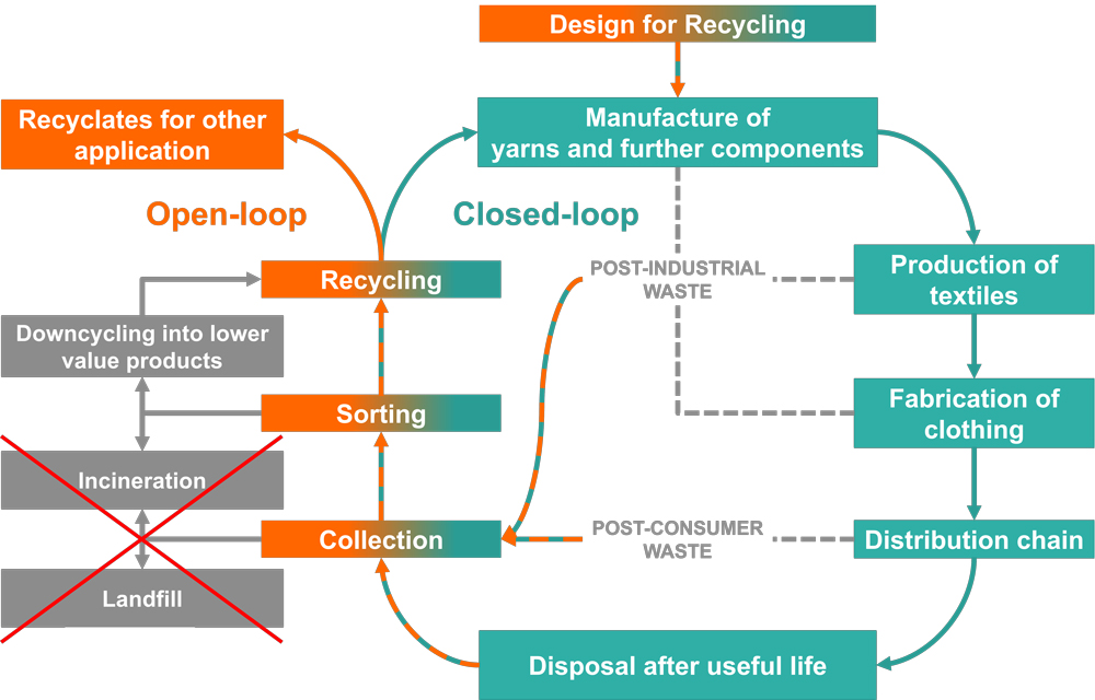 High-quality textile waste recycling in context of the circular economy. (Graphic: © IKK)