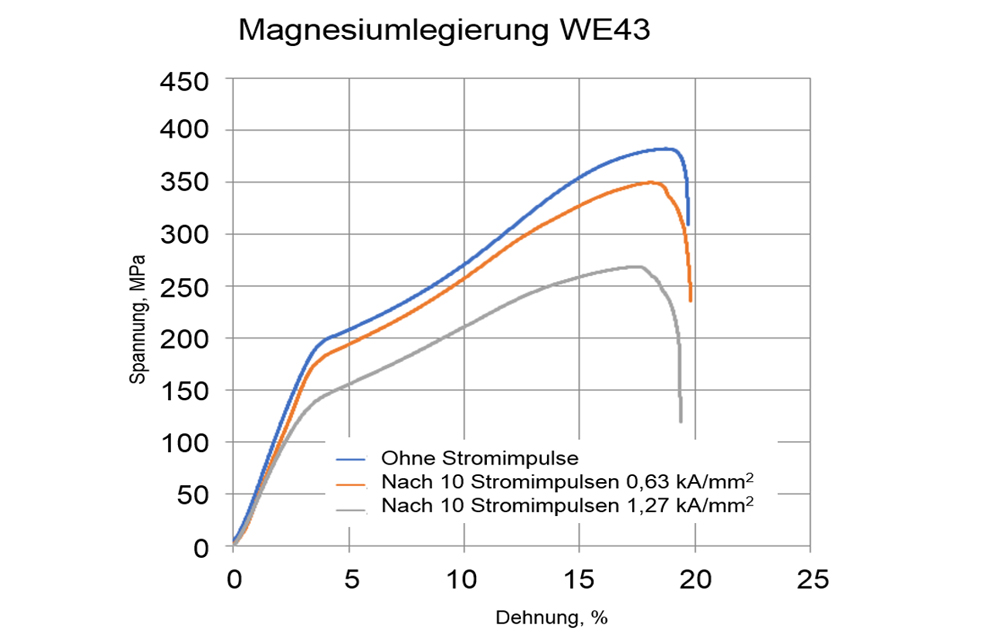 Spannungs-Dehnungs-Diagramm für Magnesiumlegierung WE43