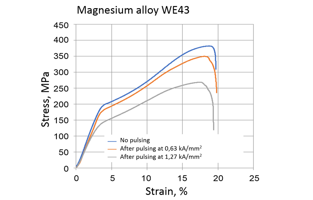 Fig. 3: Stress-strain diagram for magnesium alloy WE43. (Graphic: IW)