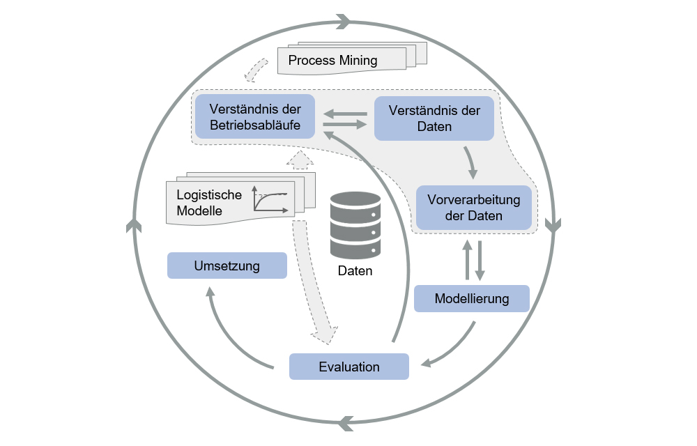 Schaubild CRISP-DM Prozess, der branchenübergreifende Standardprozess für Data Mining