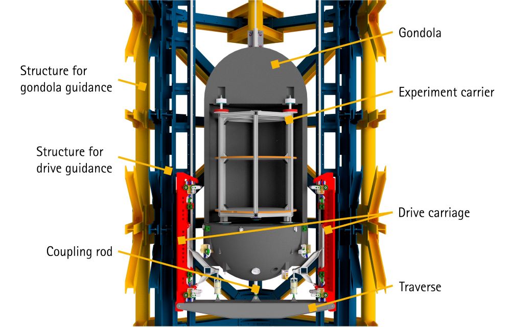 The Einstein Elevator includes a gondola, experiment carrier, drive carriage, support structure and much more.