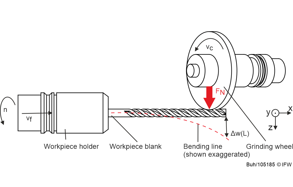 Displacement during grinding of long cantilever tools.