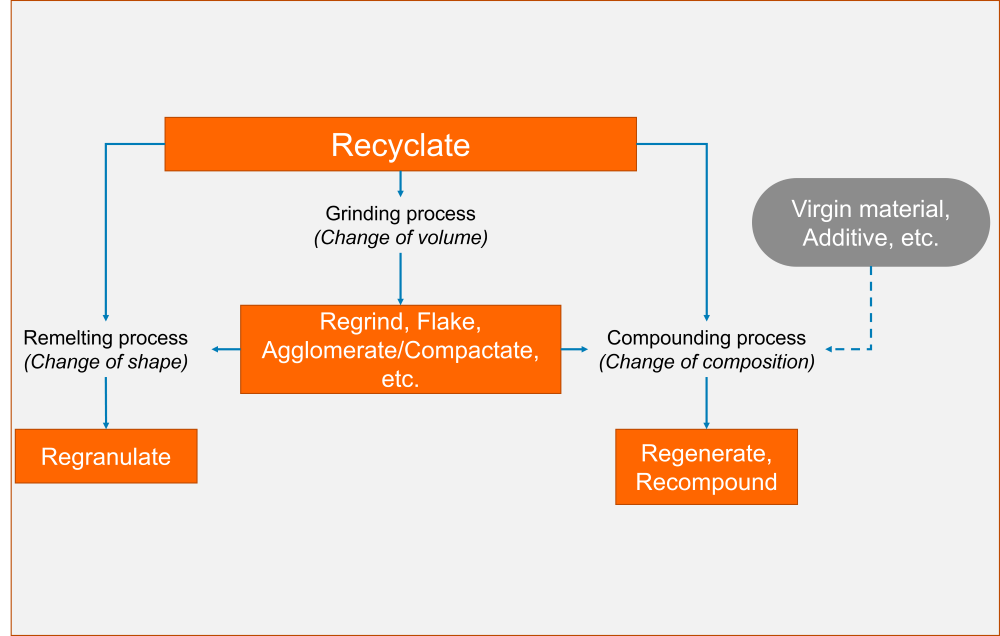 The graphic shows the relationship between recyclate, regranulate, reclaim and recompound.
