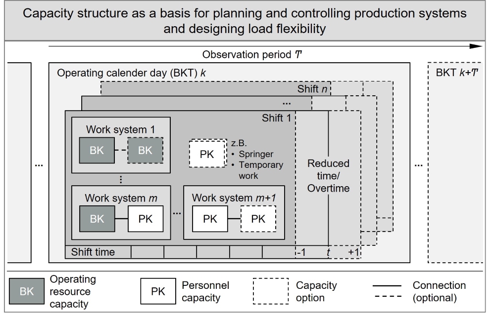 Capacity structure as a basis for planning and controlling production systems