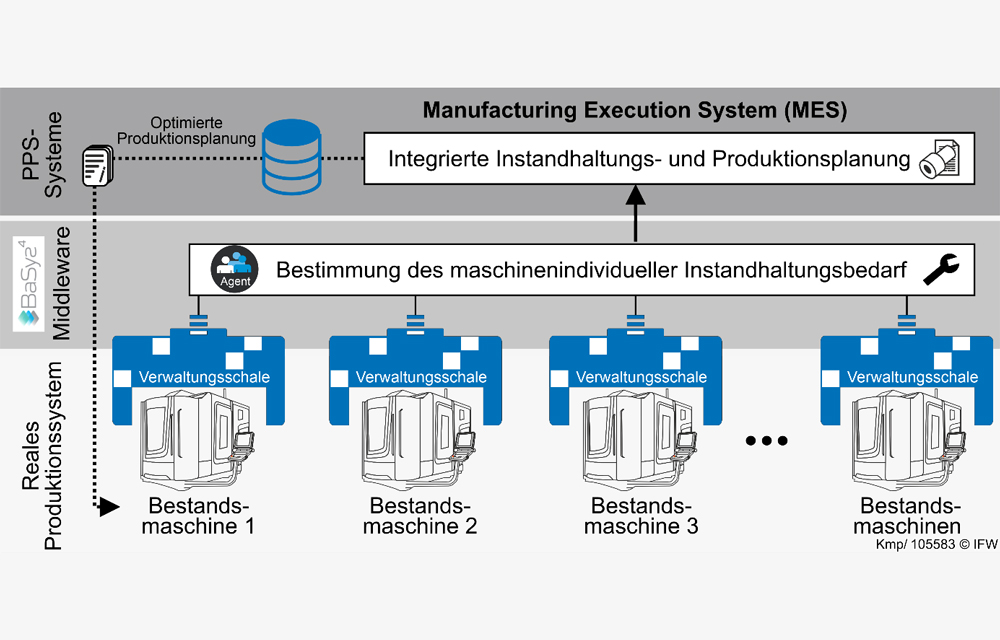 BaSys4IPPS: Integrierte Instandhaltungs- und Produktionsplanung durch dezentrale Instandhaltungsprognose von Bestandsmaschinen. (Grafik: IFW)