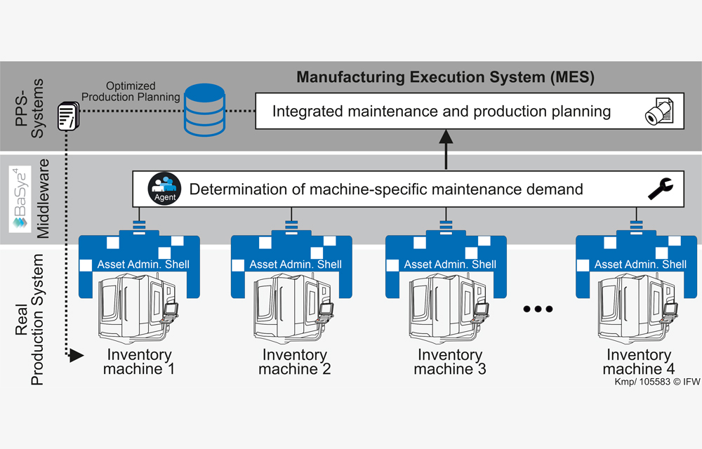 BaSys4IPPS: Integrated maintenance and production planning through decentralized maintenance forecasting of inventory machines. (Source: IFW)