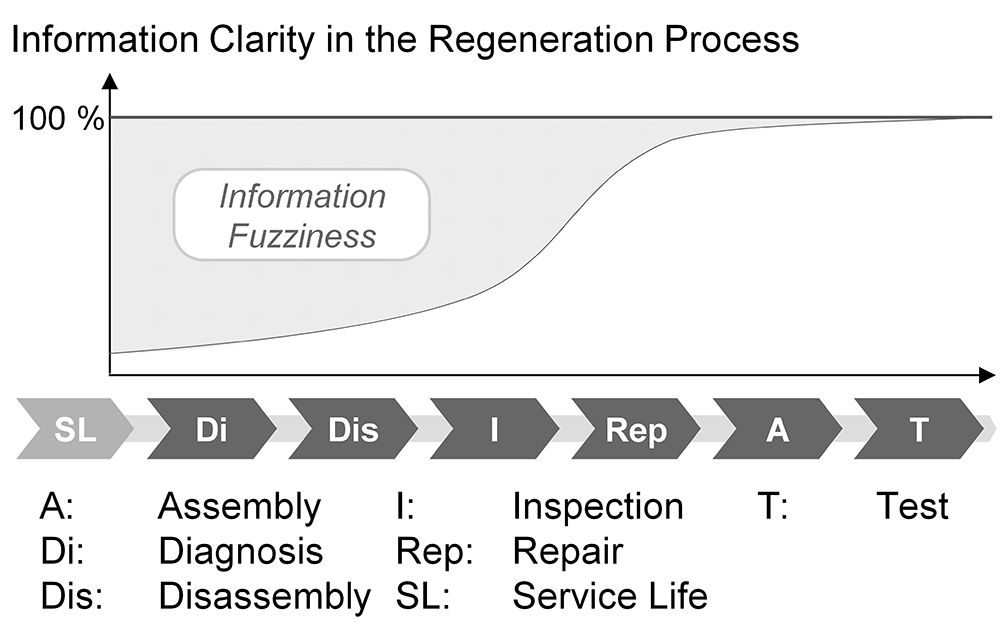From disassembly to testing of the engine, the information clarity increases. (Photo: IFA, adpated from Eickemeyer et al., 2010; Eickemeyer et al., 2012; Lucht, 2022)