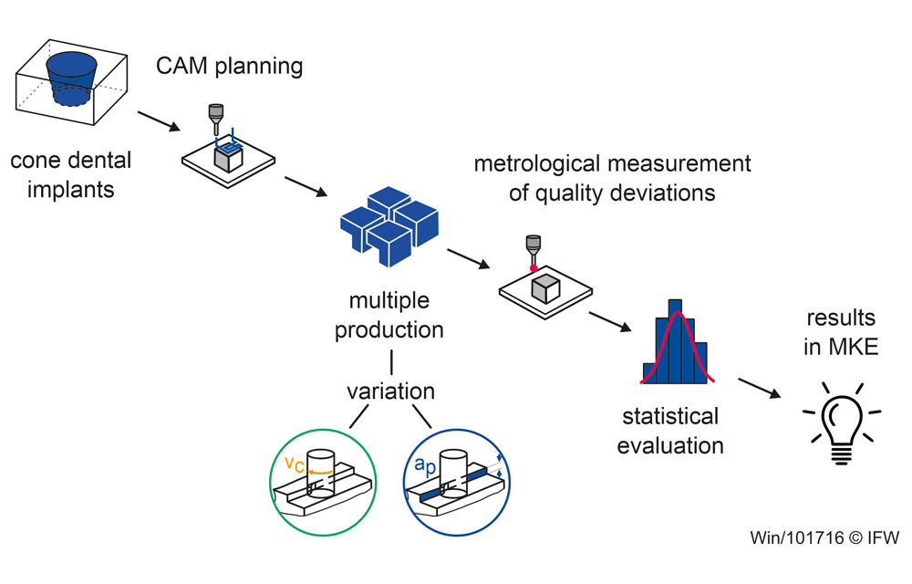 Figure 3: Generation of knowledge on the relationship between process parameters and component quality. (Graphic: IFW)