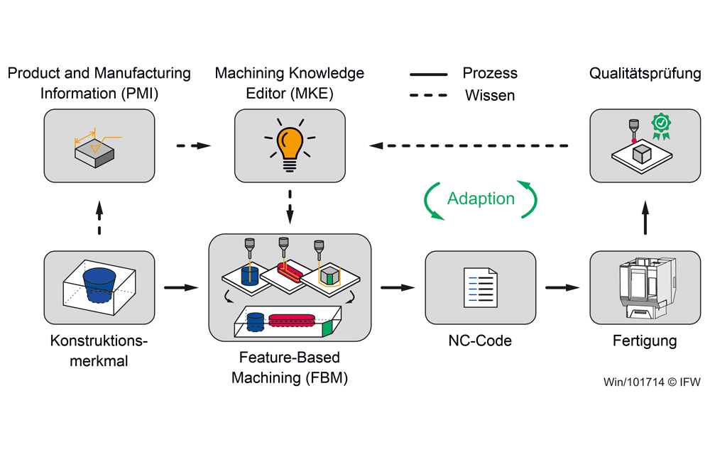 Prozesskette der automatisierten adaptiven CAM-Planung
