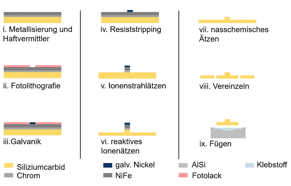 Schematische Darstellung des Herstellungsprozesses von Mikrofräsern