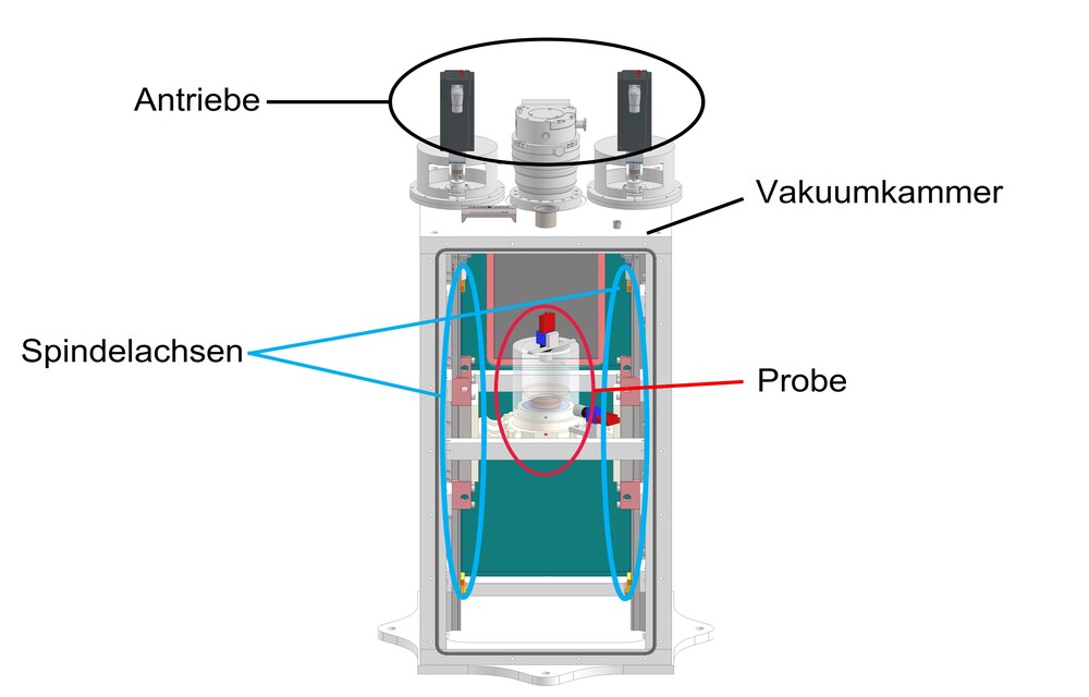 Grafische Darstellung der Vakuumkamer mit Antrieben, Spindelachsen und Probe im Inneren