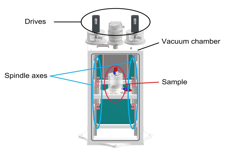 Graphic representation of the vacuum chamber with drives, spindle axes and sample inside