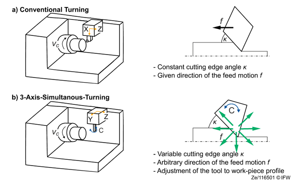 The drawing illustrates the differences between conventional turning and 3-axis simultaneous turning